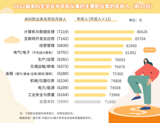 本科生薪資Top10職業揭曉