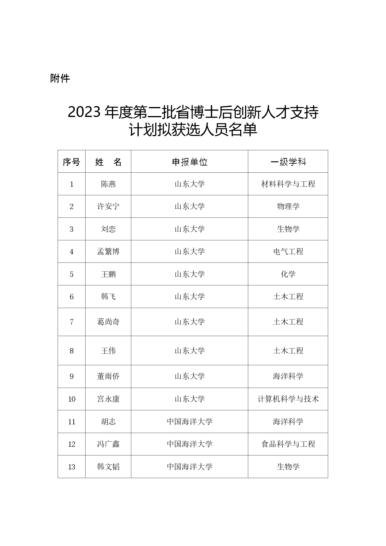 40人入選山東省博士后創(chuàng)新人才支持計劃