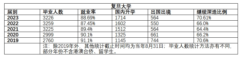 復(fù)旦上交等四校發(fā)布2023年本科生畢業(yè)去向：多數(shù)選擇繼續(xù)深造