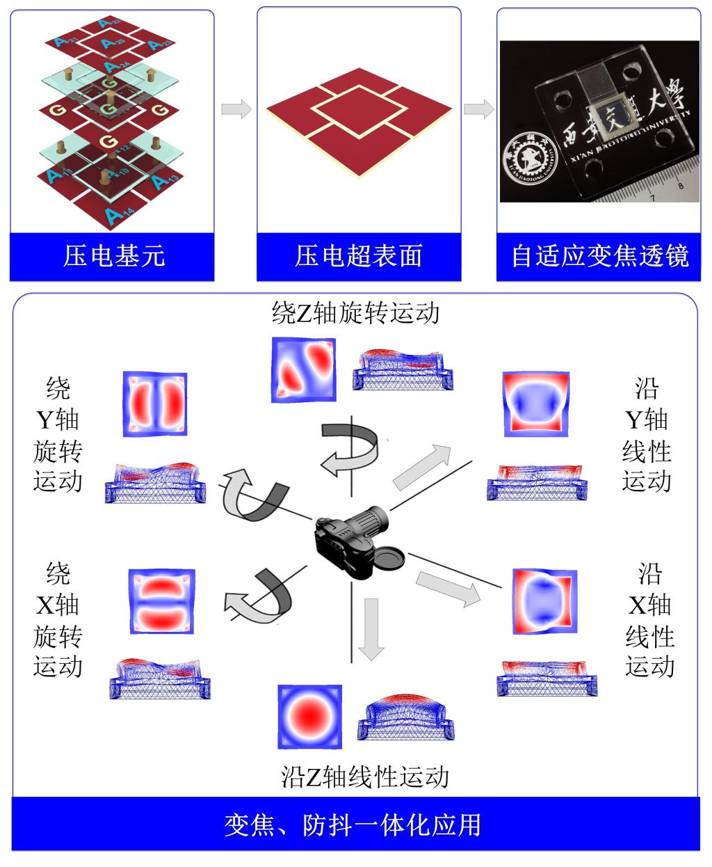 科研人員在壓電材料緊密空間實現(xiàn)多軸精密運動調控