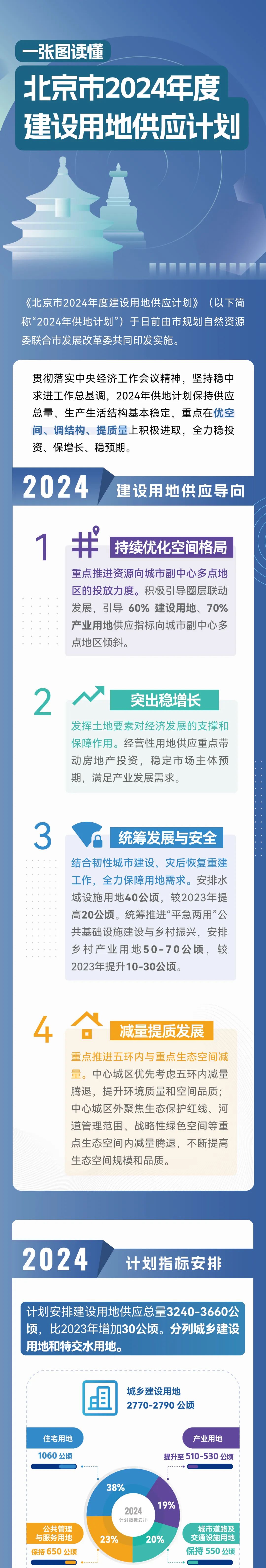  北京市2024年度建設(shè)用地供應(yīng)計(jì)劃