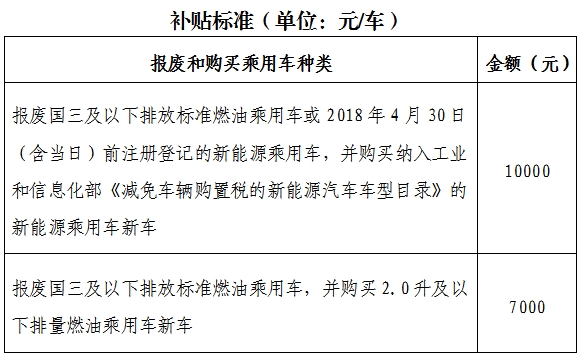 【申報】關于印發(fā)《2024年北京市汽車以舊換新補貼實施細則》的通知