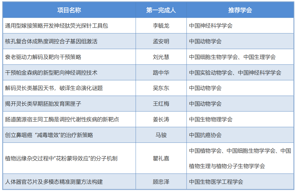 2023年度“中國生命科學十大進展” 入選項目公示