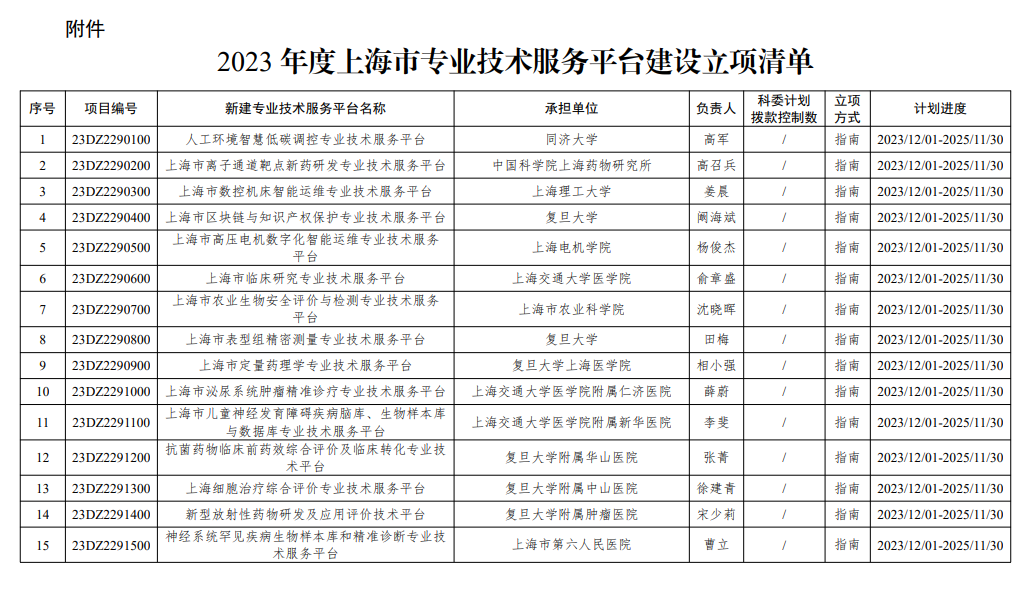 涉及6所高校，上海市發布專業技術服務平臺建設立項通知