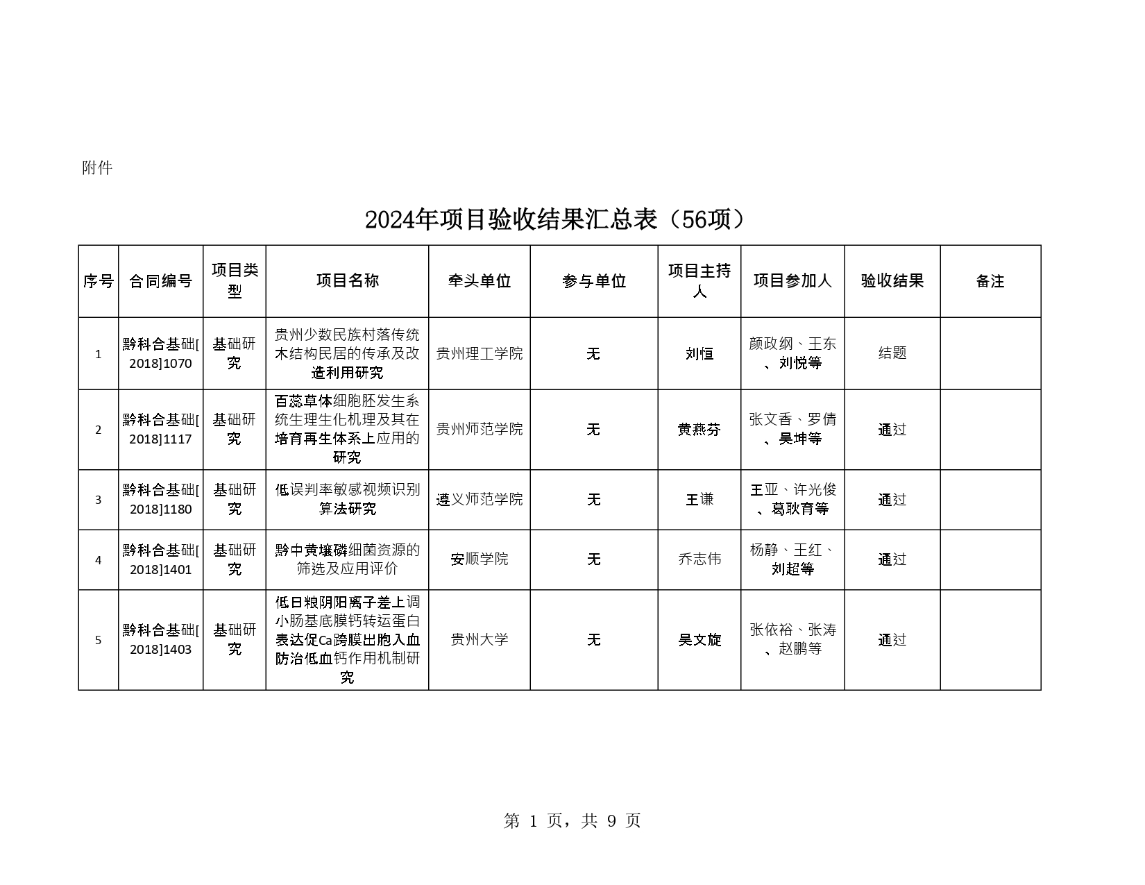 2024年貴州省省級科技計劃項目驗收結(jié)果公示