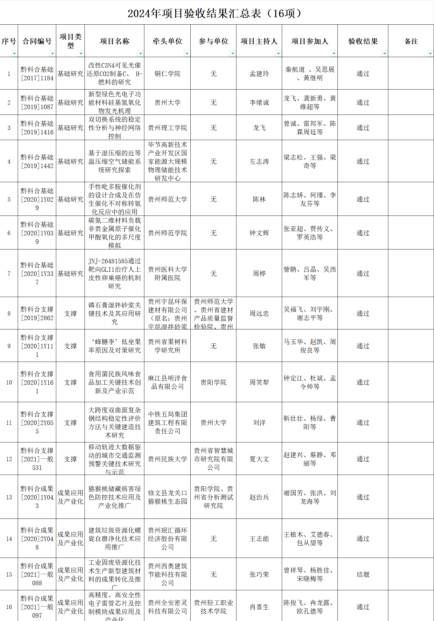 貴州省科技廳公示16個項目驗收結(jié)果