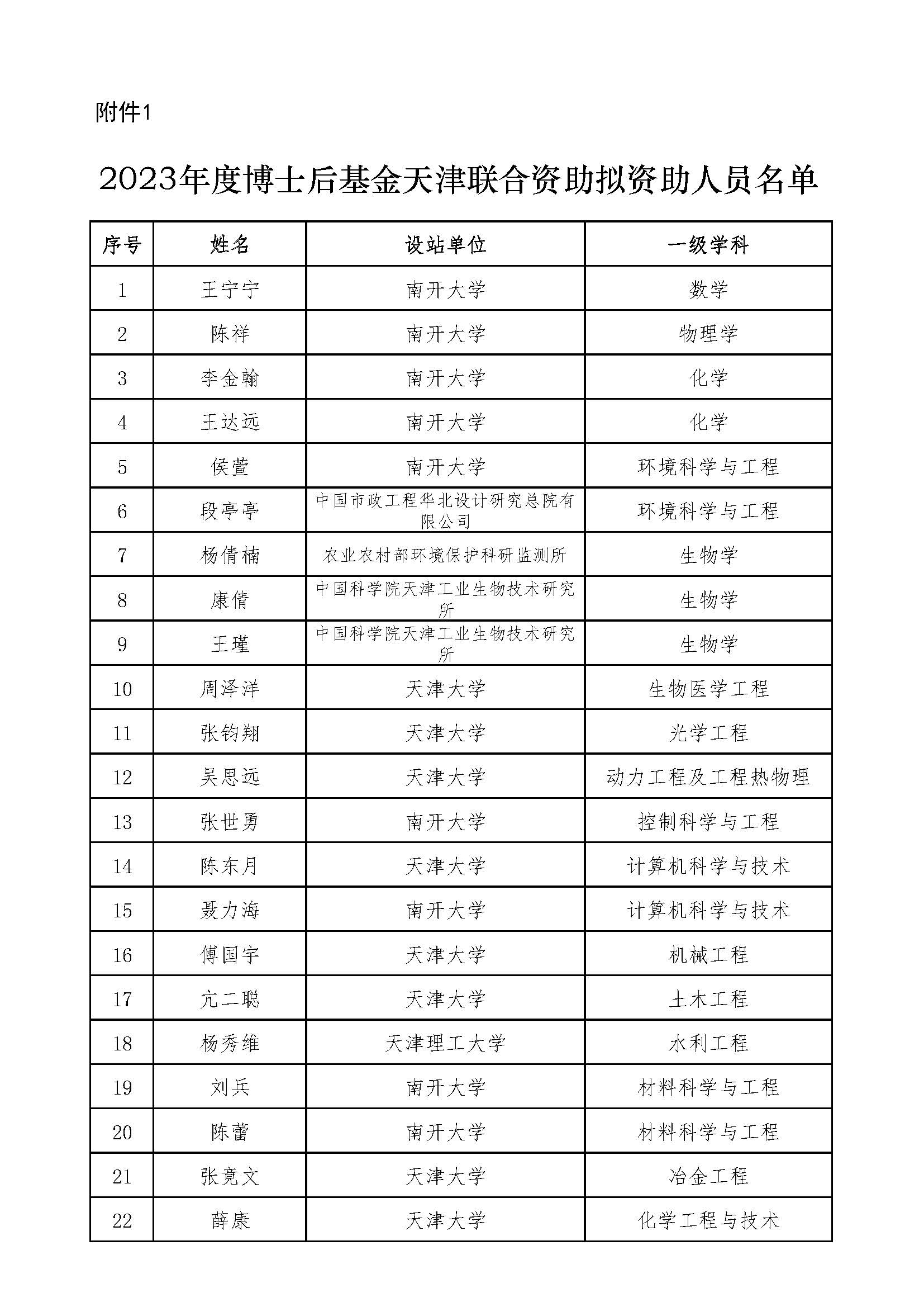 博士后科學基金會公示一批擬資助人員和備選人員名單