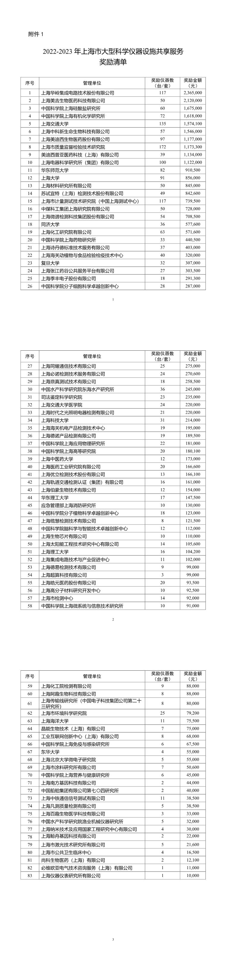 上海市大型科學(xué)儀器設(shè)施共享服務(wù)評(píng)估與獎(jiǎng)勵(lì)結(jié)果公示