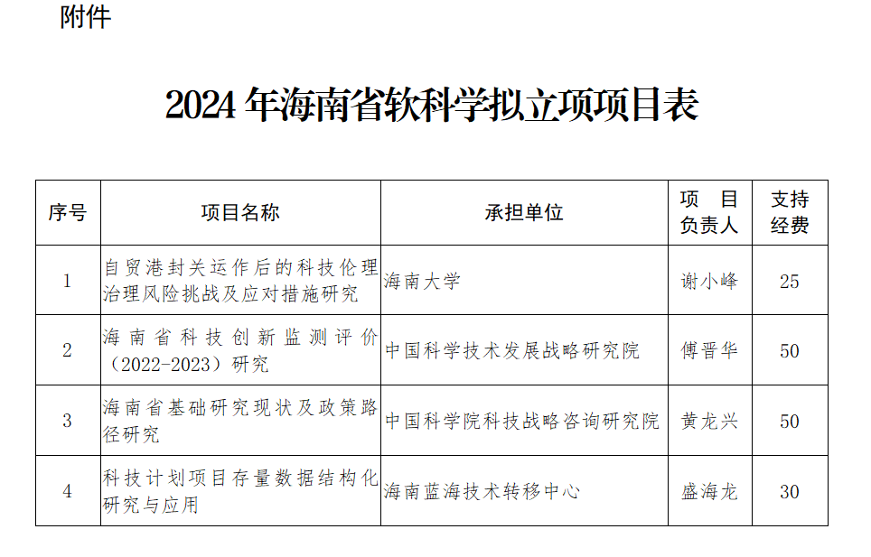 海南省科技廳公示軟科學擬立項項目