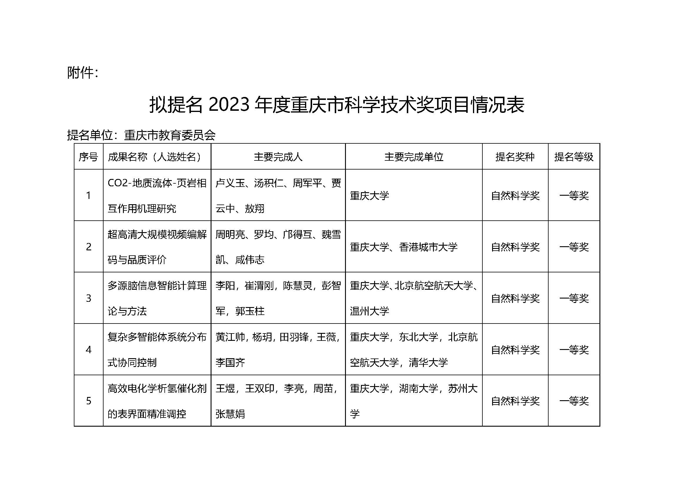 2023年度重慶市科學(xué)技術(shù)獎擬提名項目公示
