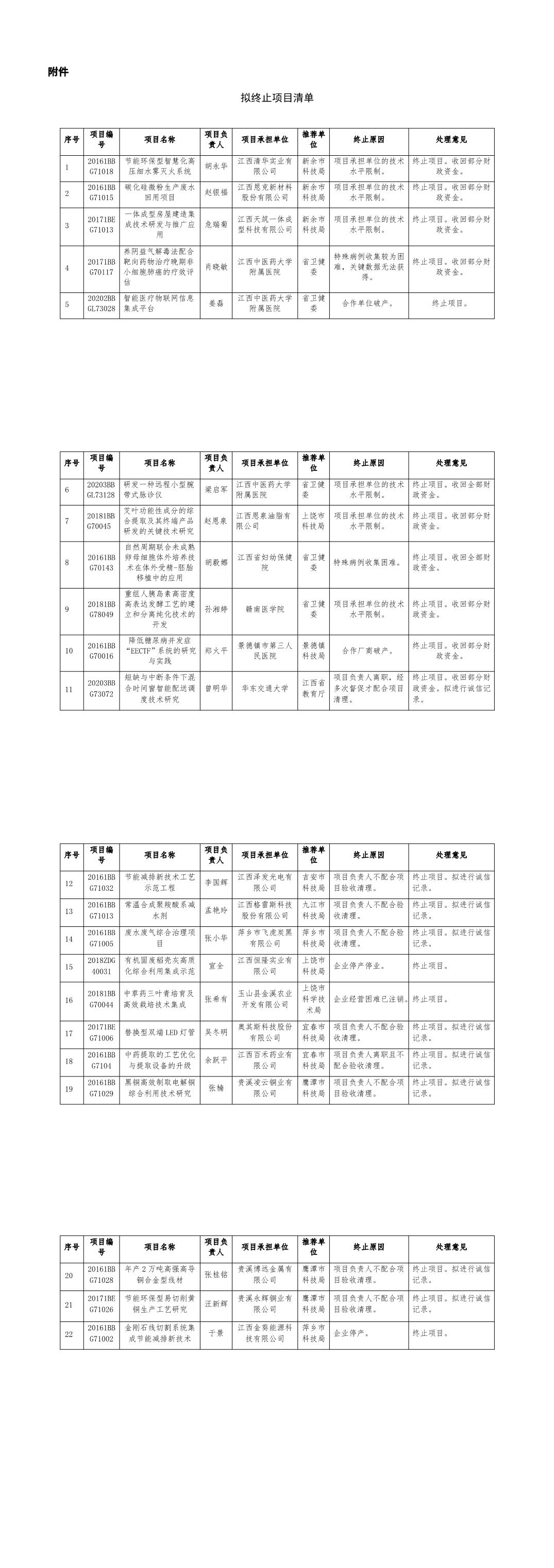 江西擬終止22項省級科技計劃項目