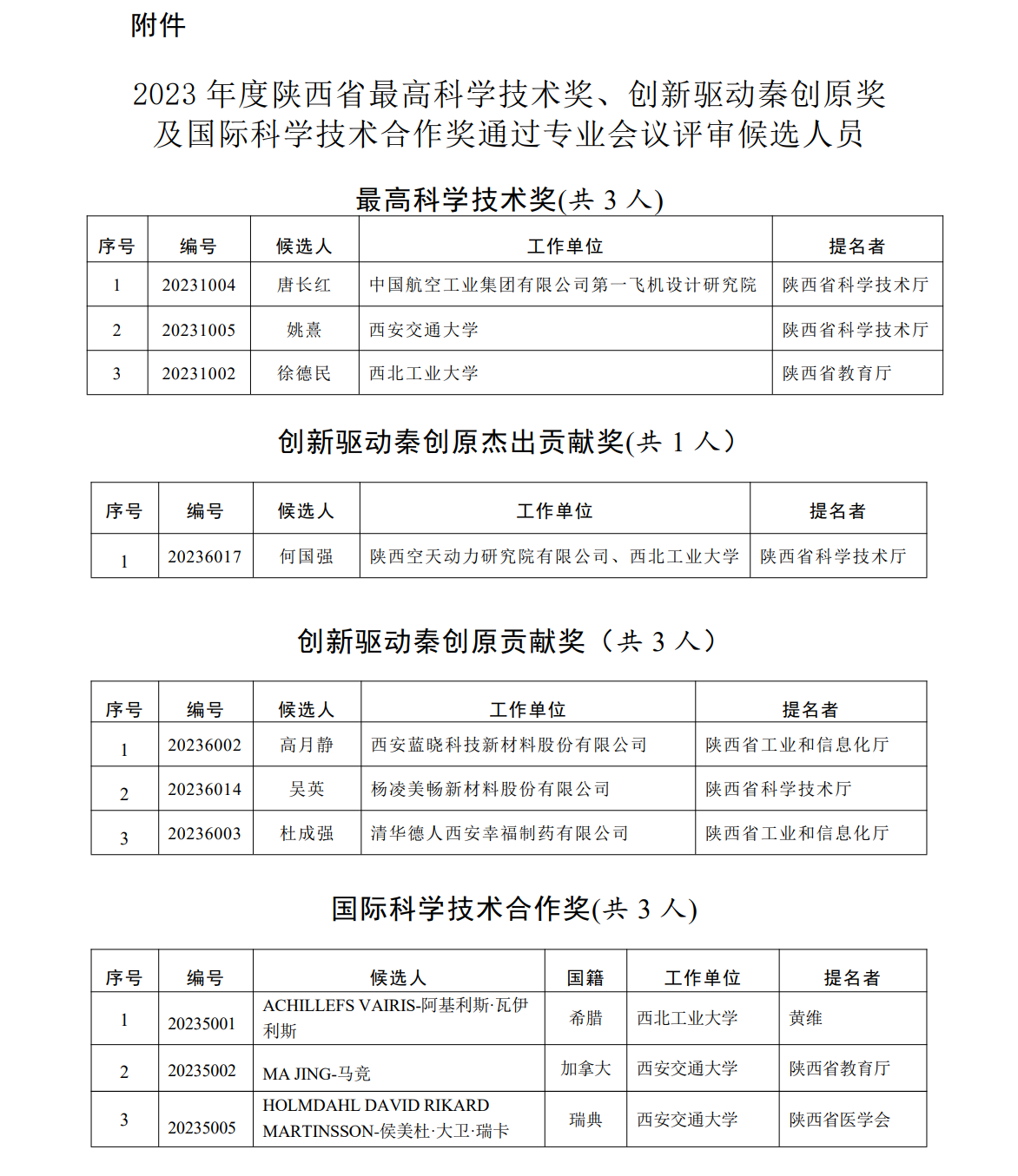 陜西省最高科學技術獎、創新驅動秦創原獎及國際科學技術合作獎候選人名單發布
