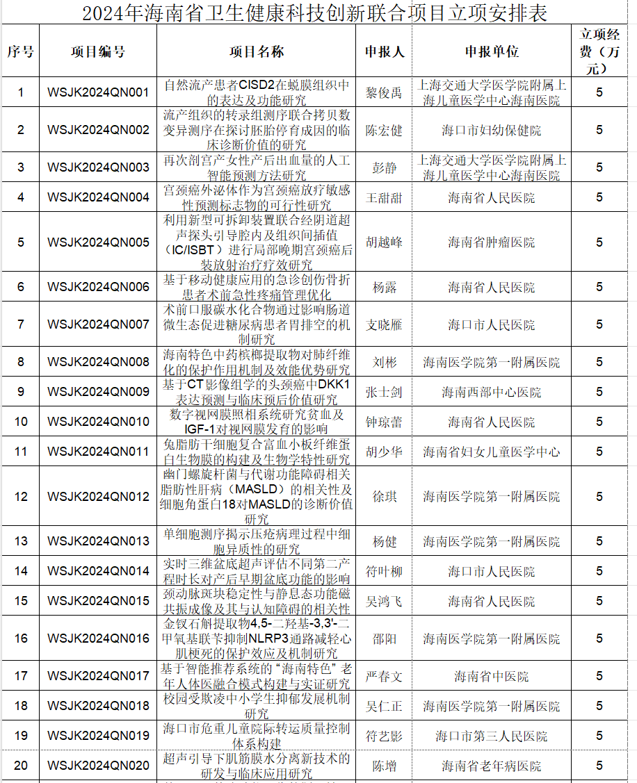 海南省衛(wèi)生健康科技創(chuàng)新聯(lián)合項目立項241個