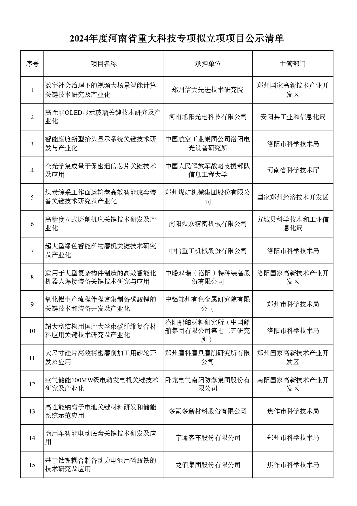 2024年度河南省重大科技專項擬立項公示
