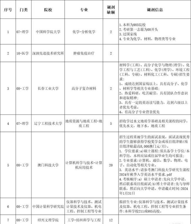 2024考研調(diào)劑信息匯總，考生要及時(shí)查收，提前做準(zhǔn)備
