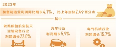 規上工業企業利潤連續5個月實現增長