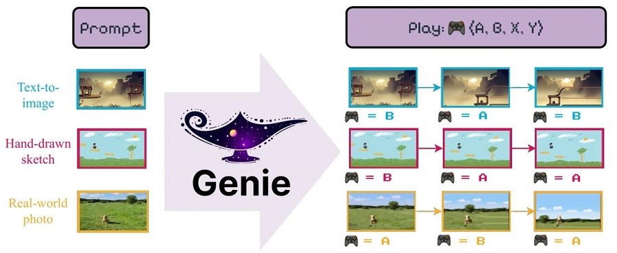 谷歌發布基礎世界模型Genie，能一圖創建互動的虛擬環境